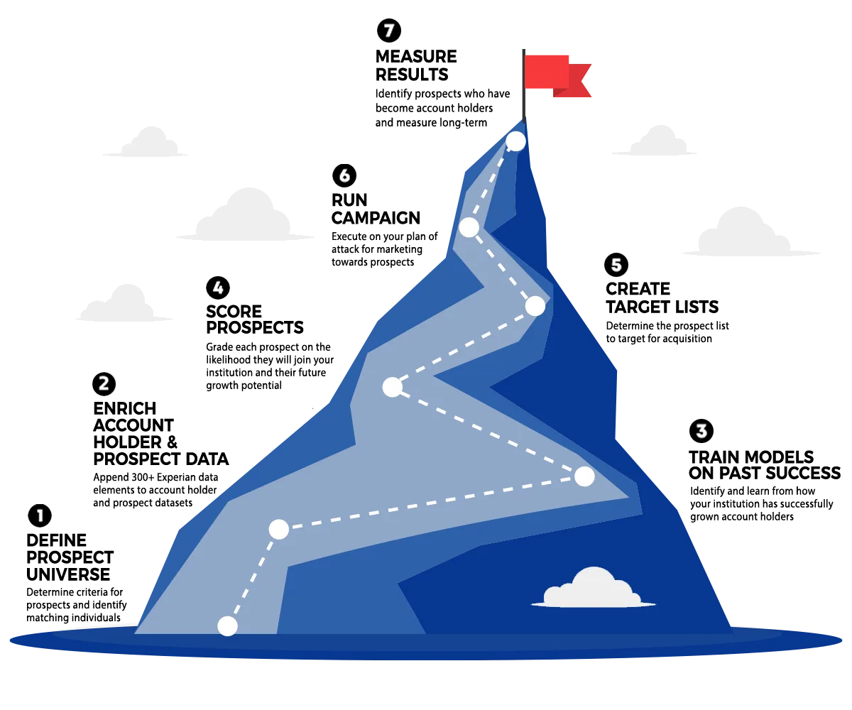 vertice-acquire-journey